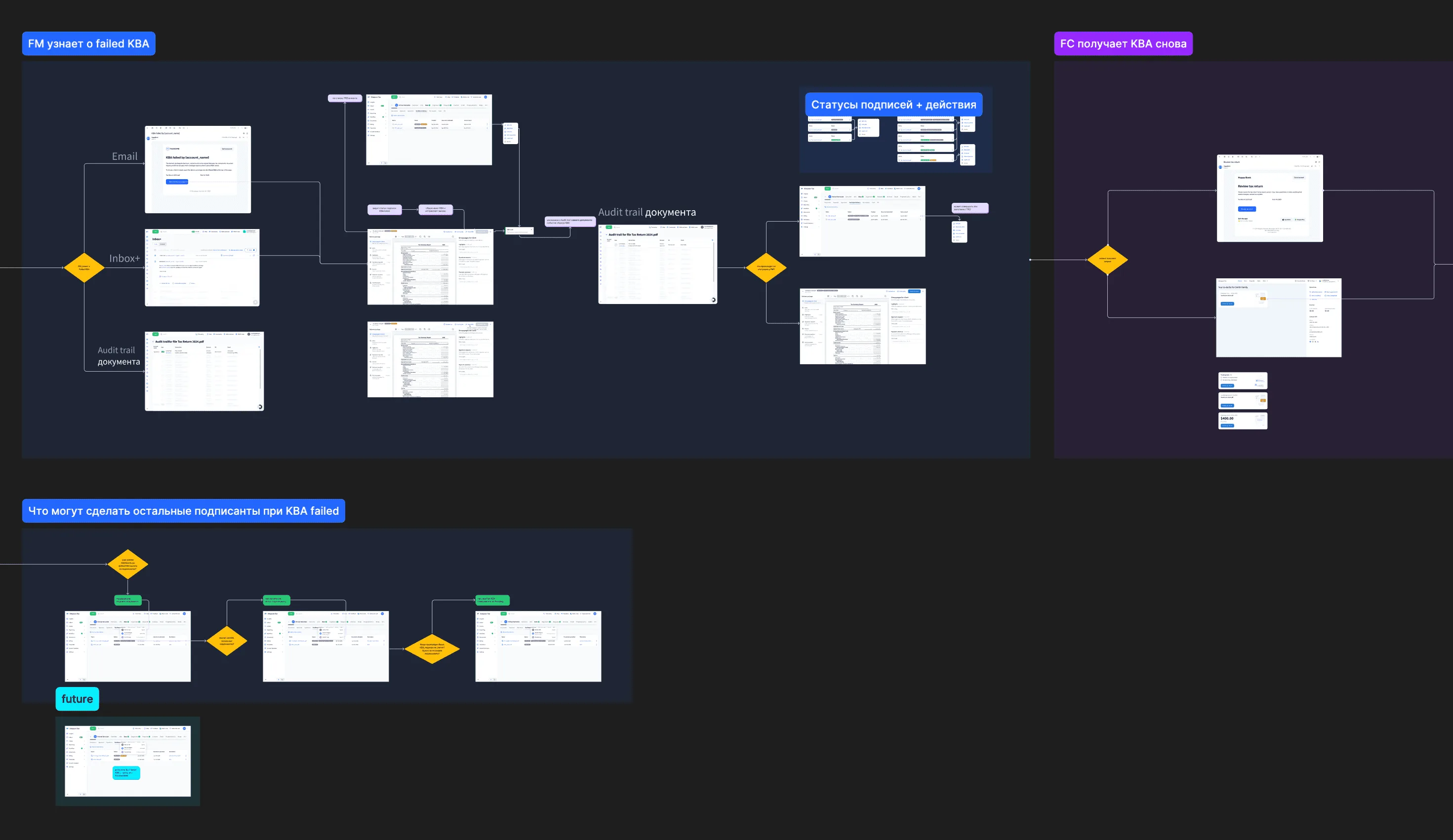 Checklist states mapped across the flow